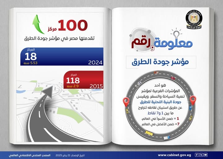 مصر تتقدم 100 مركز في مؤشر جودة الطرق